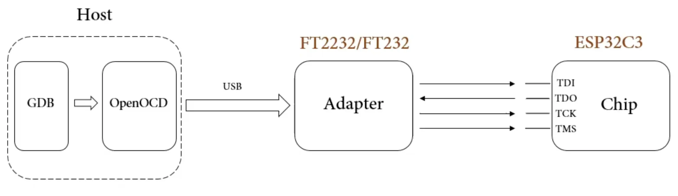 JTAG 接口简介